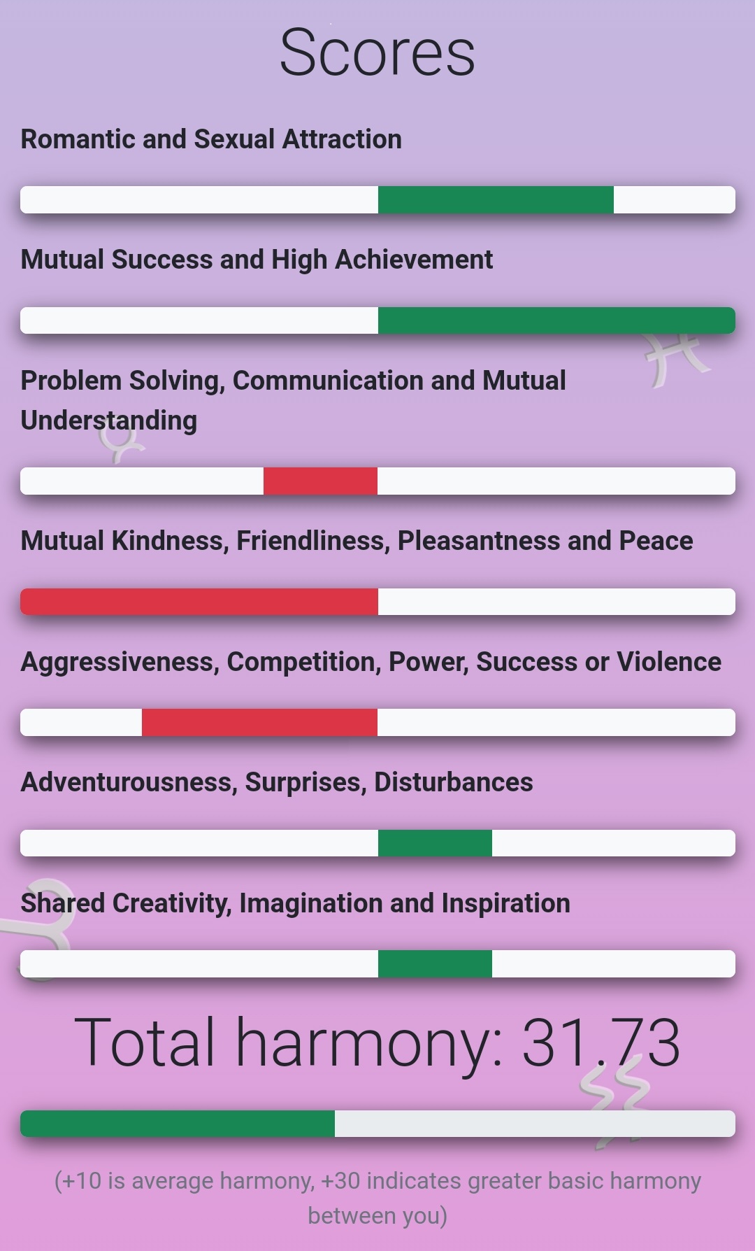 Compatibility scores